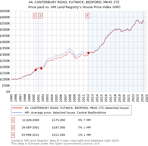 44, CANTERBURY ROAD, FLITWICK, BEDFORD, MK45 1TZ: Price paid vs HM Land Registry's House Price Index