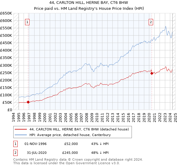 44, CARLTON HILL, HERNE BAY, CT6 8HW: Price paid vs HM Land Registry's House Price Index