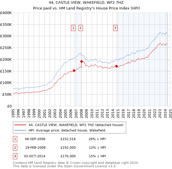 44, CASTLE VIEW, WAKEFIELD, WF2 7HZ: Price paid vs HM Land Registry's House Price Index