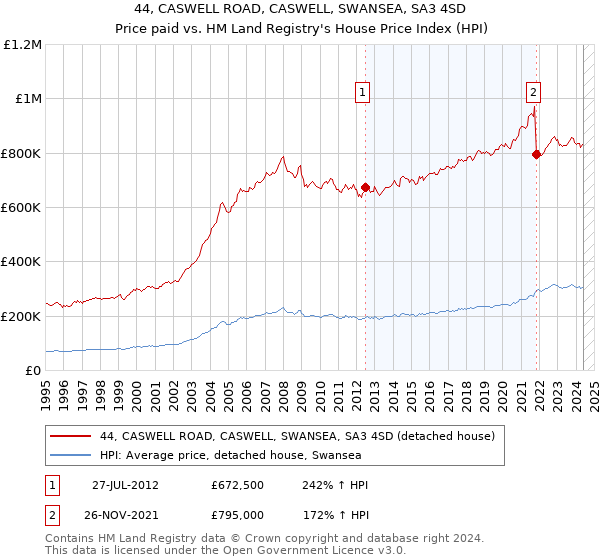 44, CASWELL ROAD, CASWELL, SWANSEA, SA3 4SD: Price paid vs HM Land Registry's House Price Index