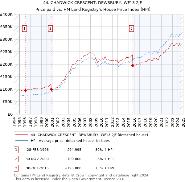 44, CHADWICK CRESCENT, DEWSBURY, WF13 2JF: Price paid vs HM Land Registry's House Price Index