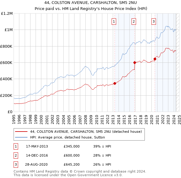 44, COLSTON AVENUE, CARSHALTON, SM5 2NU: Price paid vs HM Land Registry's House Price Index