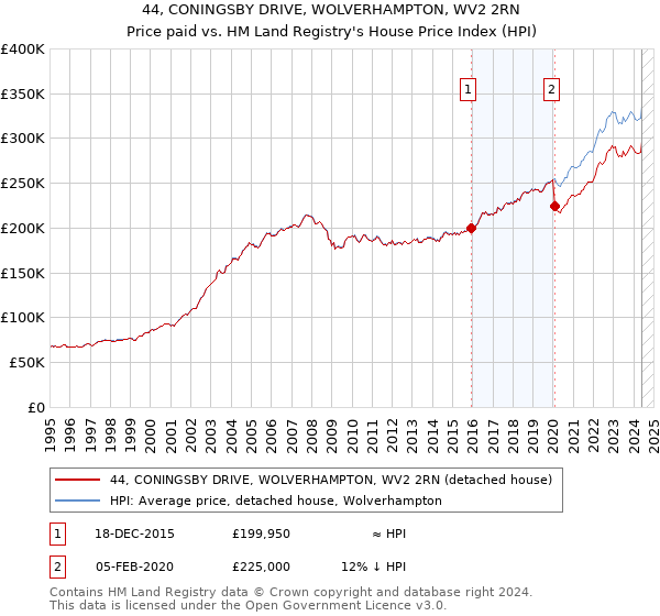 44, CONINGSBY DRIVE, WOLVERHAMPTON, WV2 2RN: Price paid vs HM Land Registry's House Price Index