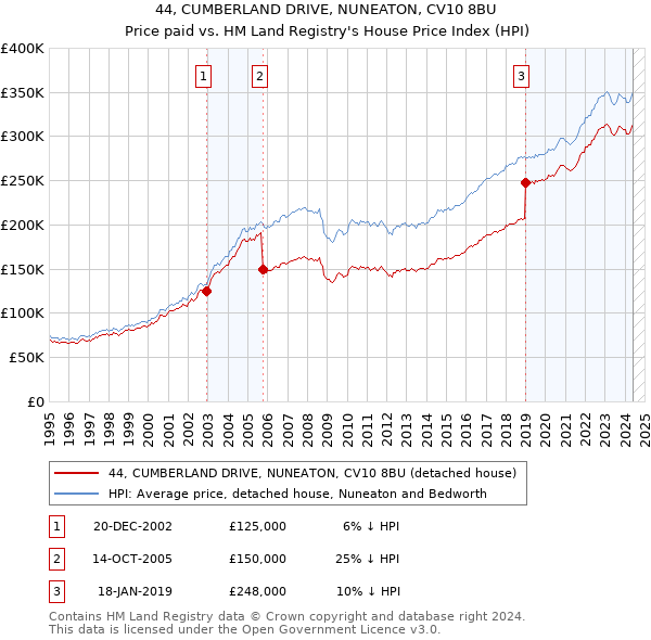 44, CUMBERLAND DRIVE, NUNEATON, CV10 8BU: Price paid vs HM Land Registry's House Price Index