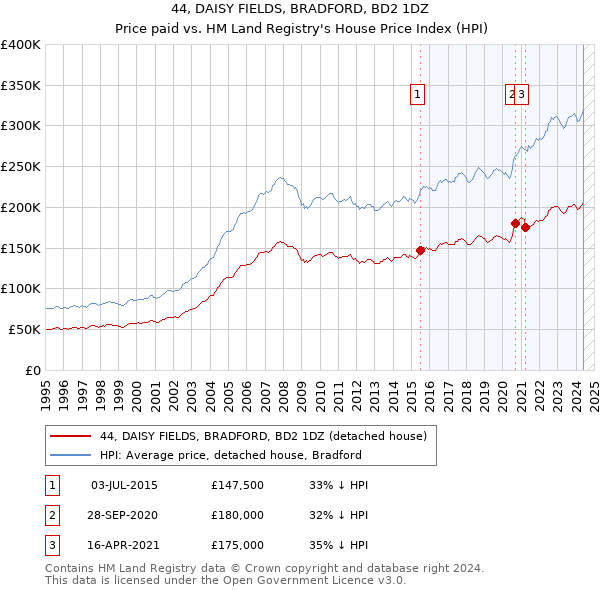 44, DAISY FIELDS, BRADFORD, BD2 1DZ: Price paid vs HM Land Registry's House Price Index