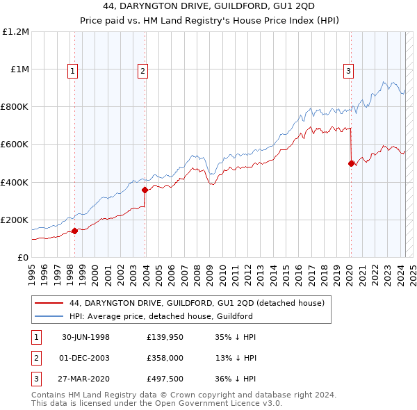 44, DARYNGTON DRIVE, GUILDFORD, GU1 2QD: Price paid vs HM Land Registry's House Price Index