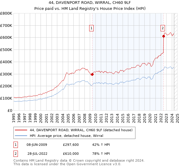 44, DAVENPORT ROAD, WIRRAL, CH60 9LF: Price paid vs HM Land Registry's House Price Index