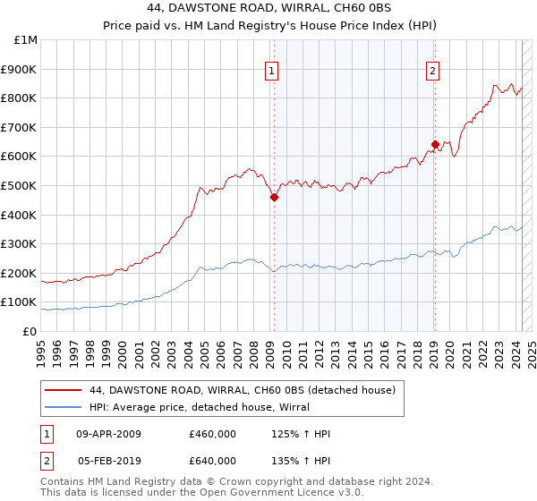 44, DAWSTONE ROAD, WIRRAL, CH60 0BS: Price paid vs HM Land Registry's House Price Index