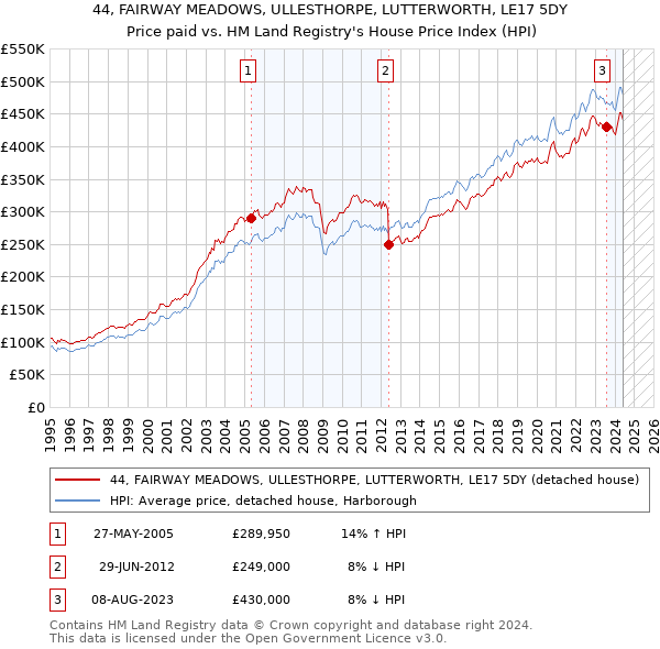 44, FAIRWAY MEADOWS, ULLESTHORPE, LUTTERWORTH, LE17 5DY: Price paid vs HM Land Registry's House Price Index