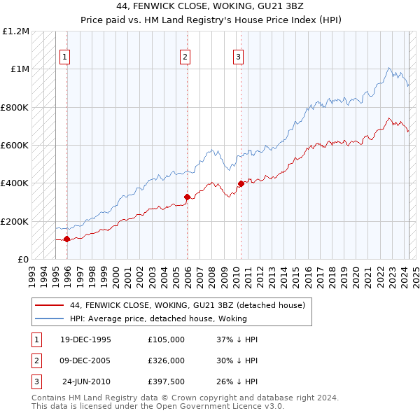 44, FENWICK CLOSE, WOKING, GU21 3BZ: Price paid vs HM Land Registry's House Price Index