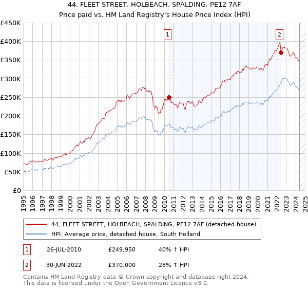 44, FLEET STREET, HOLBEACH, SPALDING, PE12 7AF: Price paid vs HM Land Registry's House Price Index