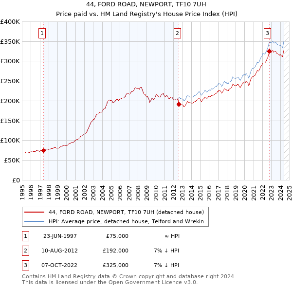 44, FORD ROAD, NEWPORT, TF10 7UH: Price paid vs HM Land Registry's House Price Index