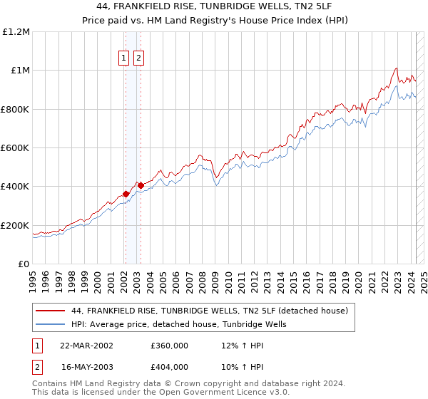 44, FRANKFIELD RISE, TUNBRIDGE WELLS, TN2 5LF: Price paid vs HM Land Registry's House Price Index