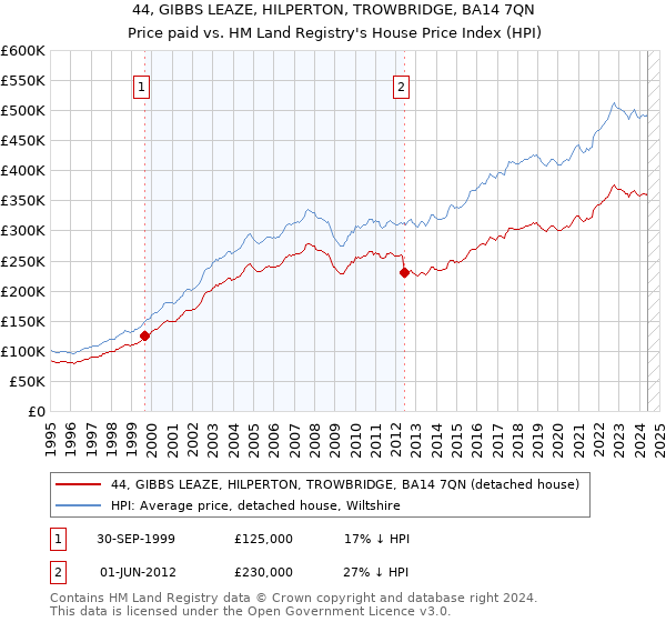 44, GIBBS LEAZE, HILPERTON, TROWBRIDGE, BA14 7QN: Price paid vs HM Land Registry's House Price Index