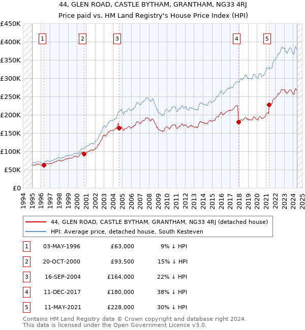 44, GLEN ROAD, CASTLE BYTHAM, GRANTHAM, NG33 4RJ: Price paid vs HM Land Registry's House Price Index