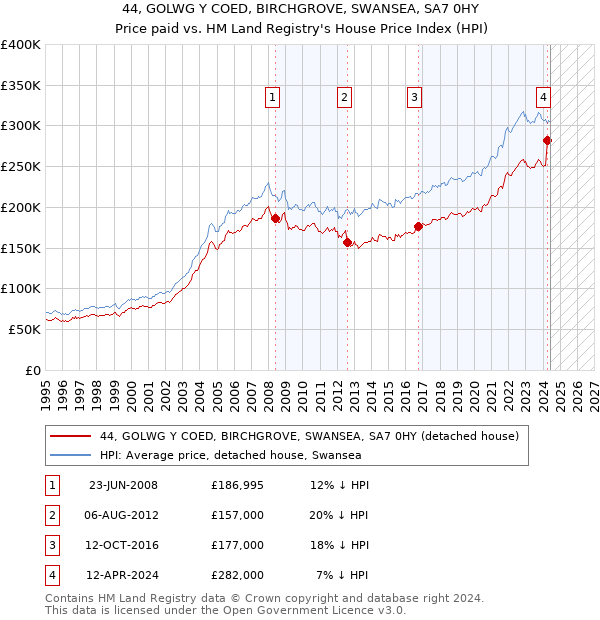 44, GOLWG Y COED, BIRCHGROVE, SWANSEA, SA7 0HY: Price paid vs HM Land Registry's House Price Index