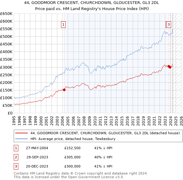 44, GOODMOOR CRESCENT, CHURCHDOWN, GLOUCESTER, GL3 2DL: Price paid vs HM Land Registry's House Price Index