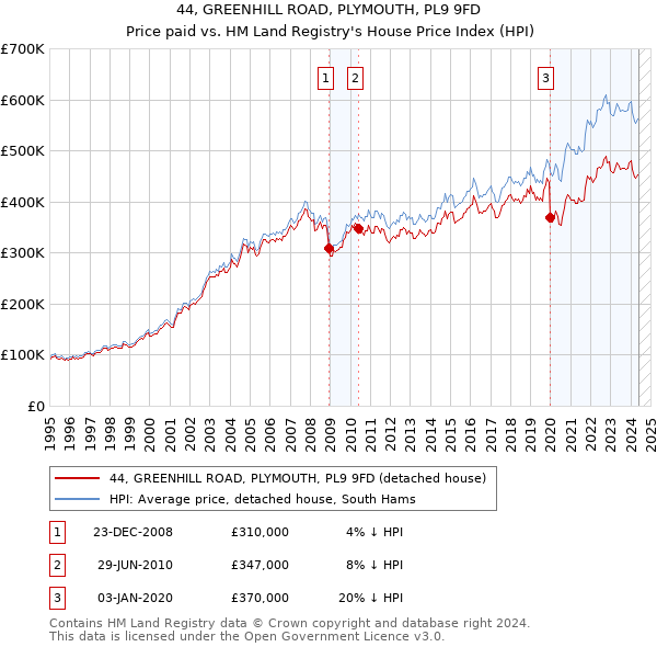 44, GREENHILL ROAD, PLYMOUTH, PL9 9FD: Price paid vs HM Land Registry's House Price Index