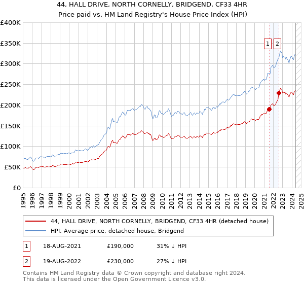 44, HALL DRIVE, NORTH CORNELLY, BRIDGEND, CF33 4HR: Price paid vs HM Land Registry's House Price Index