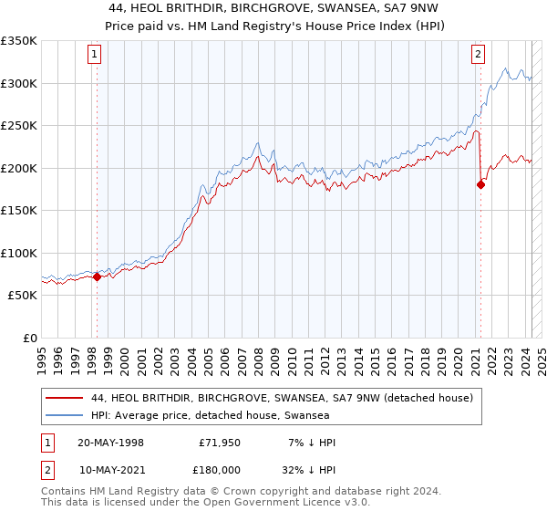 44, HEOL BRITHDIR, BIRCHGROVE, SWANSEA, SA7 9NW: Price paid vs HM Land Registry's House Price Index