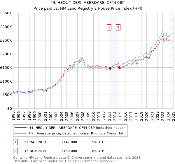 44, HEOL Y DERI, ABERDARE, CF44 0BP: Price paid vs HM Land Registry's House Price Index