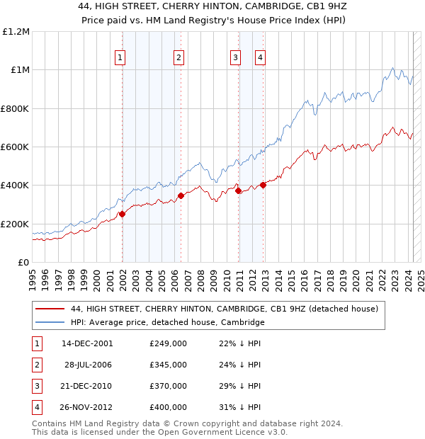 44, HIGH STREET, CHERRY HINTON, CAMBRIDGE, CB1 9HZ: Price paid vs HM Land Registry's House Price Index