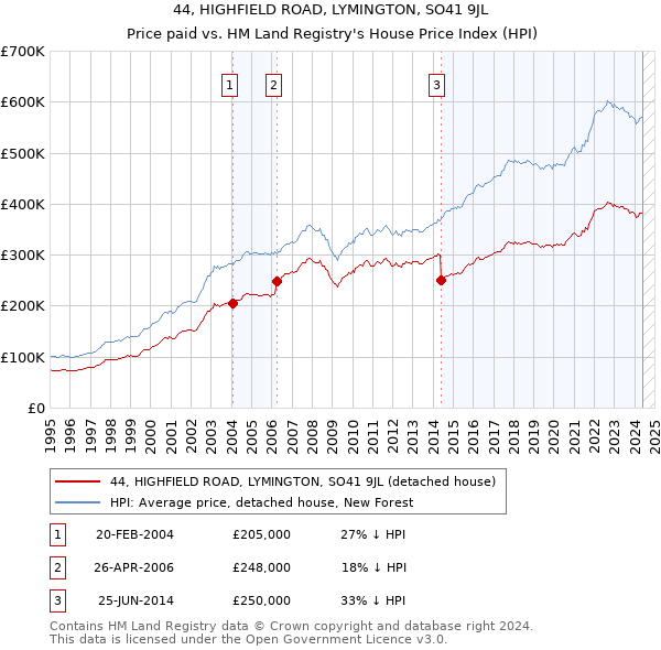 44, HIGHFIELD ROAD, LYMINGTON, SO41 9JL: Price paid vs HM Land Registry's House Price Index