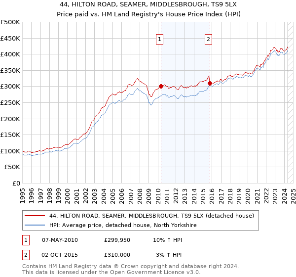 44, HILTON ROAD, SEAMER, MIDDLESBROUGH, TS9 5LX: Price paid vs HM Land Registry's House Price Index