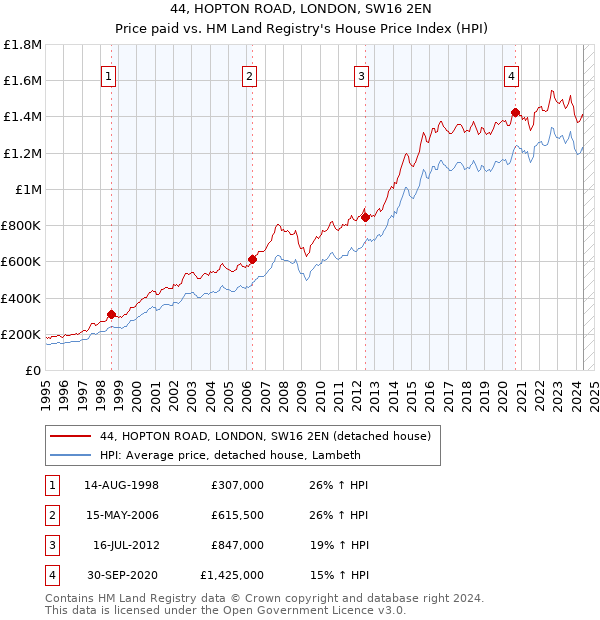 44, HOPTON ROAD, LONDON, SW16 2EN: Price paid vs HM Land Registry's House Price Index