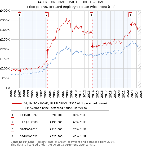 44, HYLTON ROAD, HARTLEPOOL, TS26 0AH: Price paid vs HM Land Registry's House Price Index