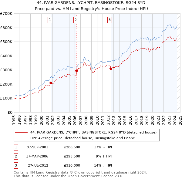 44, IVAR GARDENS, LYCHPIT, BASINGSTOKE, RG24 8YD: Price paid vs HM Land Registry's House Price Index