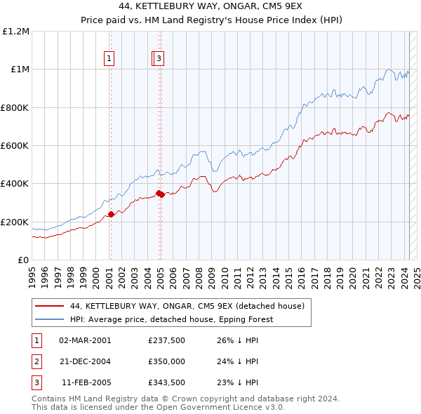 44, KETTLEBURY WAY, ONGAR, CM5 9EX: Price paid vs HM Land Registry's House Price Index