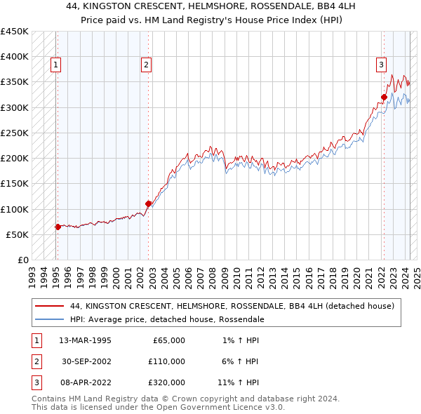 44, KINGSTON CRESCENT, HELMSHORE, ROSSENDALE, BB4 4LH: Price paid vs HM Land Registry's House Price Index