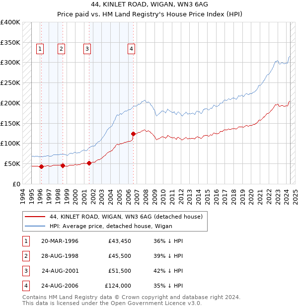 44, KINLET ROAD, WIGAN, WN3 6AG: Price paid vs HM Land Registry's House Price Index