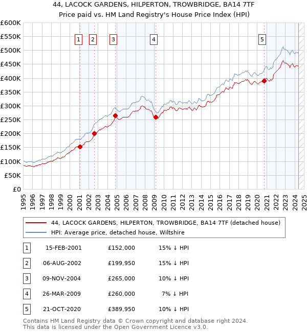 44, LACOCK GARDENS, HILPERTON, TROWBRIDGE, BA14 7TF: Price paid vs HM Land Registry's House Price Index