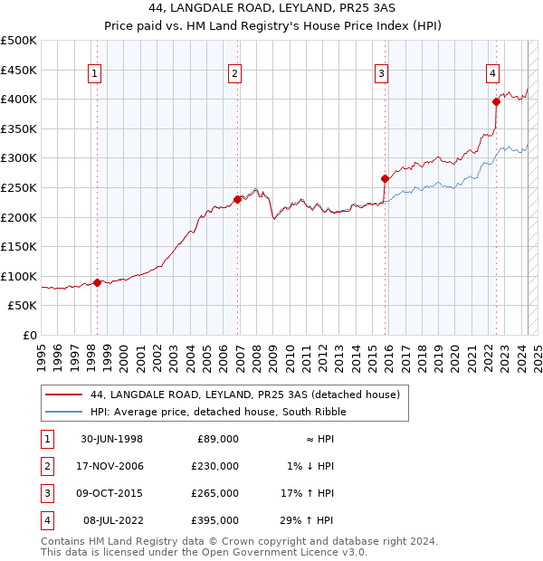 44, LANGDALE ROAD, LEYLAND, PR25 3AS: Price paid vs HM Land Registry's House Price Index