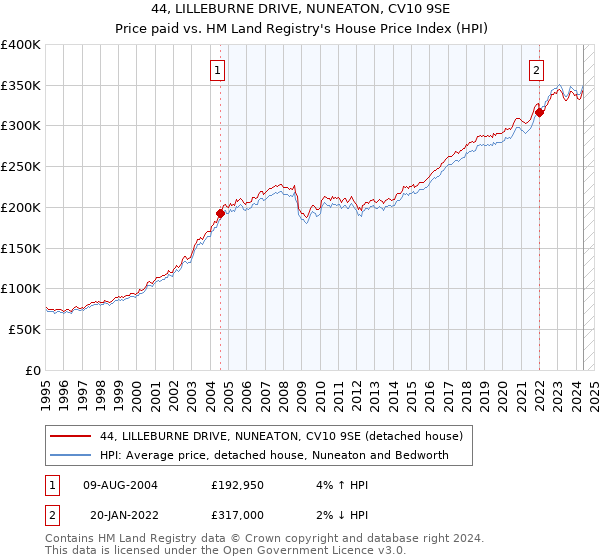 44, LILLEBURNE DRIVE, NUNEATON, CV10 9SE: Price paid vs HM Land Registry's House Price Index