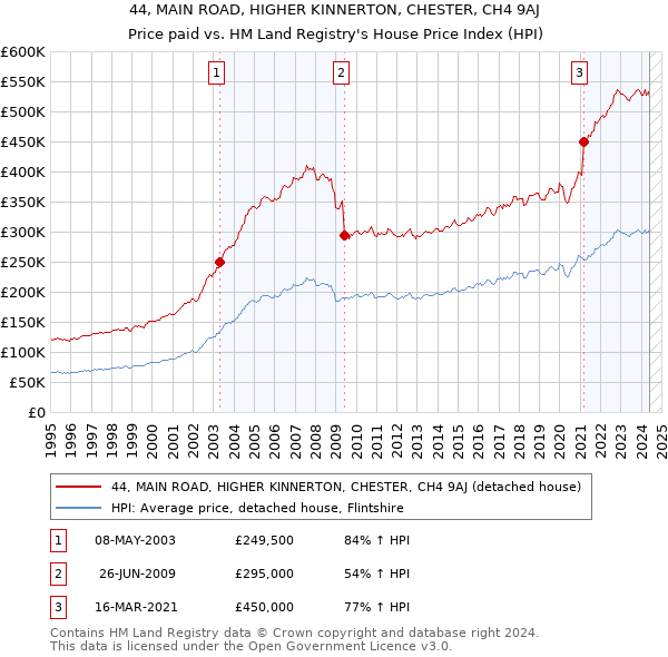 44, MAIN ROAD, HIGHER KINNERTON, CHESTER, CH4 9AJ: Price paid vs HM Land Registry's House Price Index