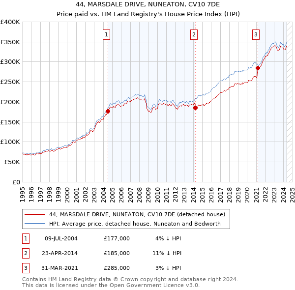 44, MARSDALE DRIVE, NUNEATON, CV10 7DE: Price paid vs HM Land Registry's House Price Index