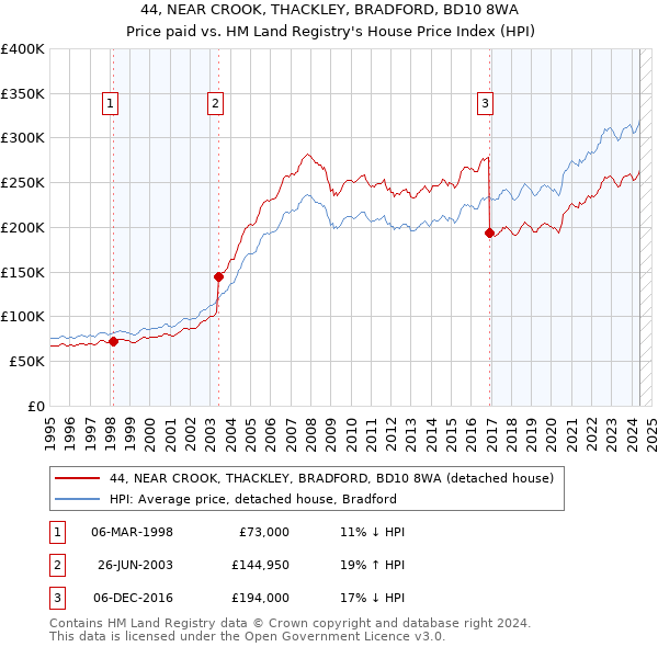 44, NEAR CROOK, THACKLEY, BRADFORD, BD10 8WA: Price paid vs HM Land Registry's House Price Index