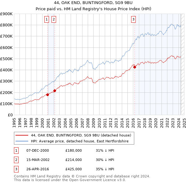 44, OAK END, BUNTINGFORD, SG9 9BU: Price paid vs HM Land Registry's House Price Index