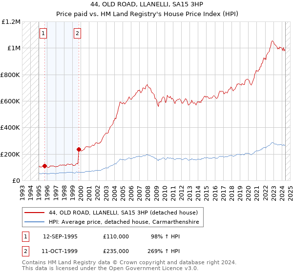 44, OLD ROAD, LLANELLI, SA15 3HP: Price paid vs HM Land Registry's House Price Index