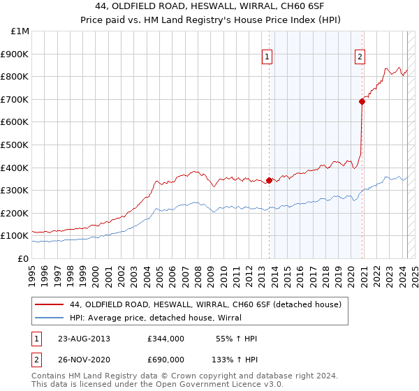 44, OLDFIELD ROAD, HESWALL, WIRRAL, CH60 6SF: Price paid vs HM Land Registry's House Price Index