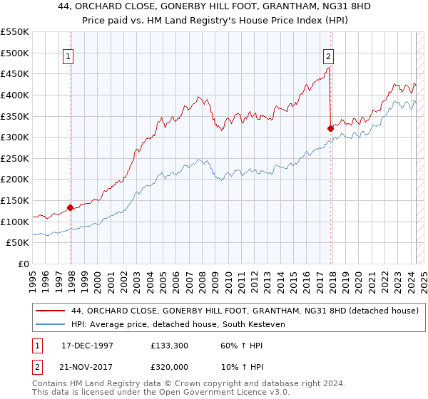 44, ORCHARD CLOSE, GONERBY HILL FOOT, GRANTHAM, NG31 8HD: Price paid vs HM Land Registry's House Price Index