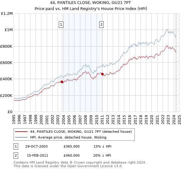 44, PANTILES CLOSE, WOKING, GU21 7PT: Price paid vs HM Land Registry's House Price Index