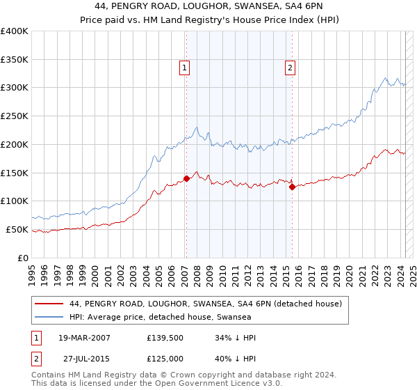 44, PENGRY ROAD, LOUGHOR, SWANSEA, SA4 6PN: Price paid vs HM Land Registry's House Price Index