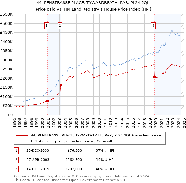 44, PENSTRASSE PLACE, TYWARDREATH, PAR, PL24 2QL: Price paid vs HM Land Registry's House Price Index