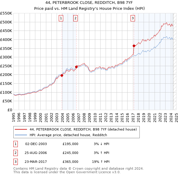 44, PETERBROOK CLOSE, REDDITCH, B98 7YF: Price paid vs HM Land Registry's House Price Index