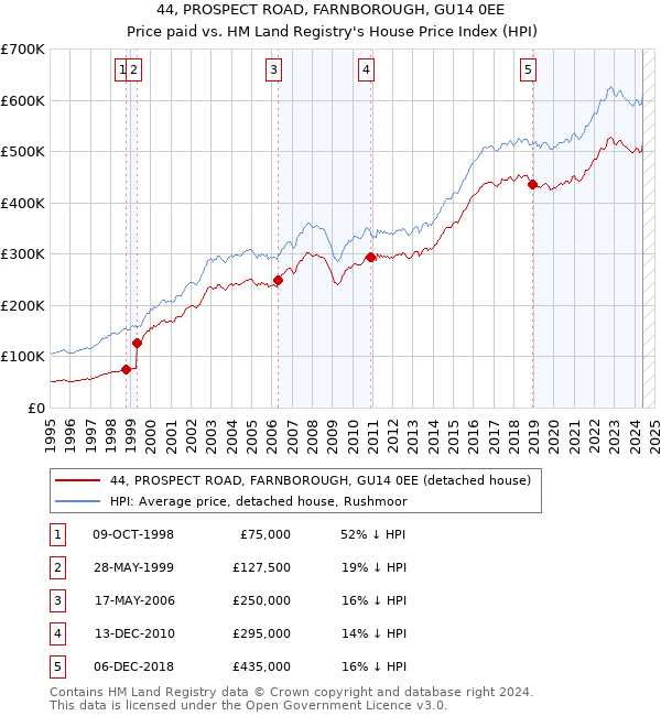 44, PROSPECT ROAD, FARNBOROUGH, GU14 0EE: Price paid vs HM Land Registry's House Price Index