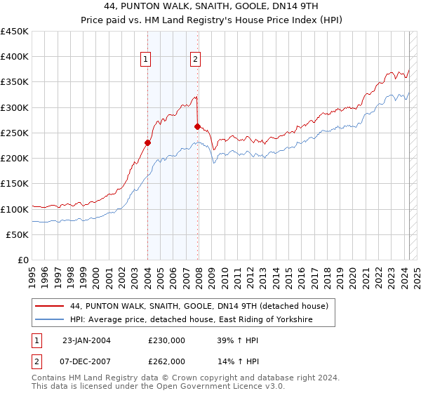 44, PUNTON WALK, SNAITH, GOOLE, DN14 9TH: Price paid vs HM Land Registry's House Price Index